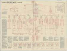 Rzeczpospolita Polska : wykres organizacji władz i urzędów