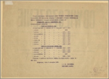 [Obwieszczenie] : Przegląd i dodatkowe zebrania kontrolne na miasto Bydgoszcz i włączone przedmieścia w lokalach Strzelnicy przy ul. Toruńskiej, Bydgoszcz, dnia 8. sierpnia 1923 r.