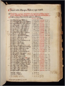 Tabulae Alphonsinae redactionis Parisiensis cum additis radicibus ad meridianum Pragensem, Wratislaviensem, Parisiensem, Padvensem et Wyennensem